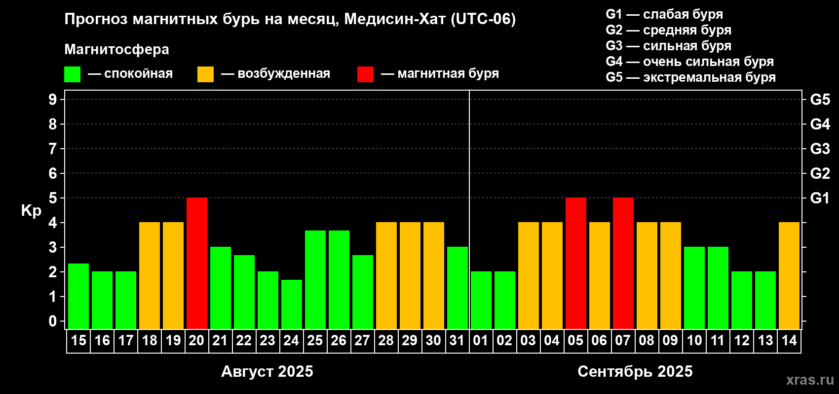 Прогноз максимального суточного геомагнитного индекса Kp на <b>1 месяц</b> (31 день) <b>с 15 августа по 14 сентября 2025 г</b>