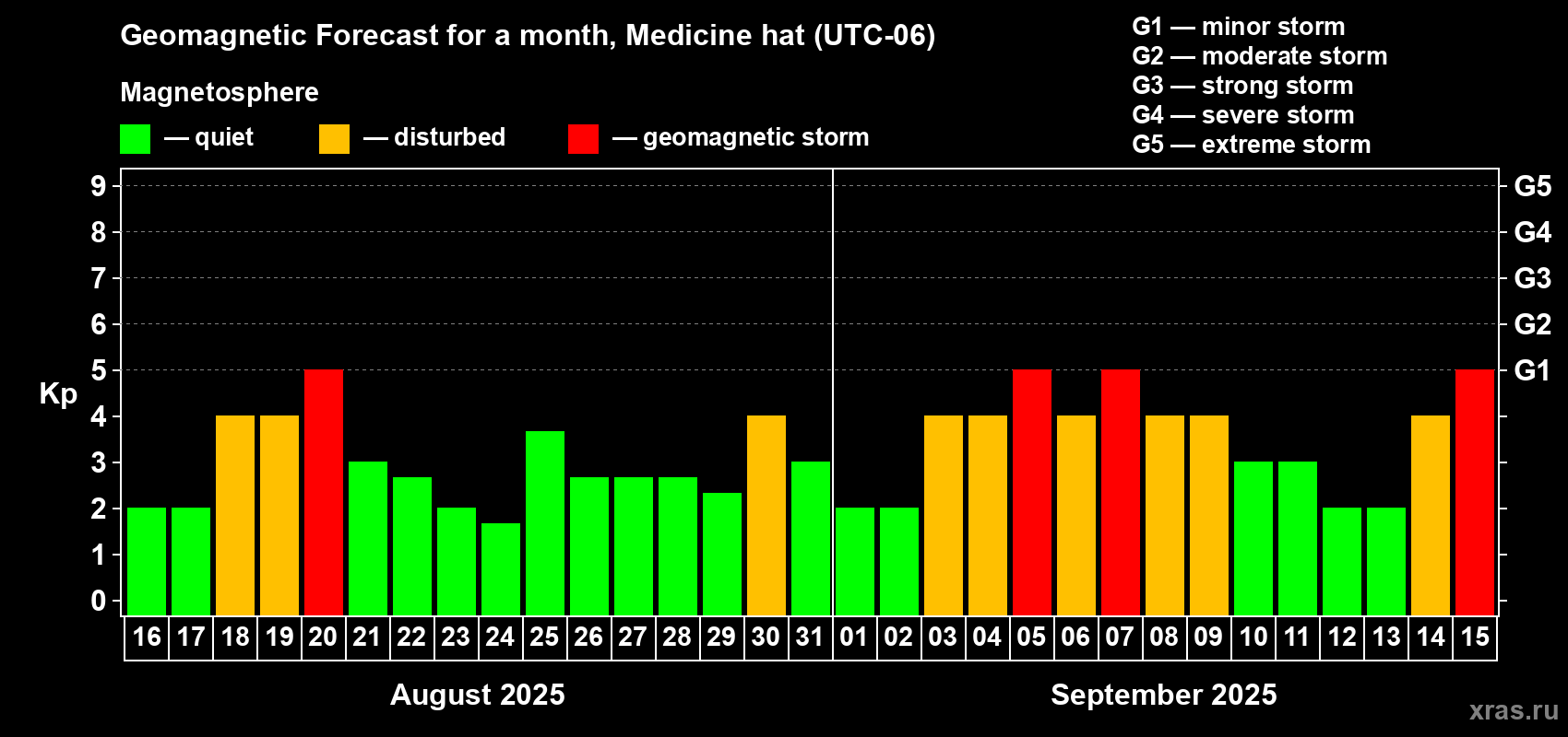 Forecast of the daily maximal value of geomagnetic index Kp for <b>1 month</b> (31 days) <b>from Aug 16, 2025 to Sep 15, 2025</b>
