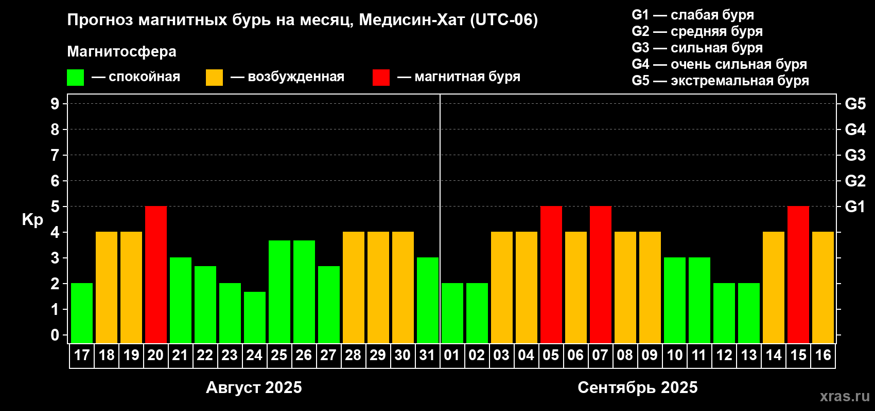 Прогноз максимального суточного геомагнитного индекса Kp на <b>1 месяц</b> (31 день) <b>с 17 августа по 16 сентября 2025 г</b>