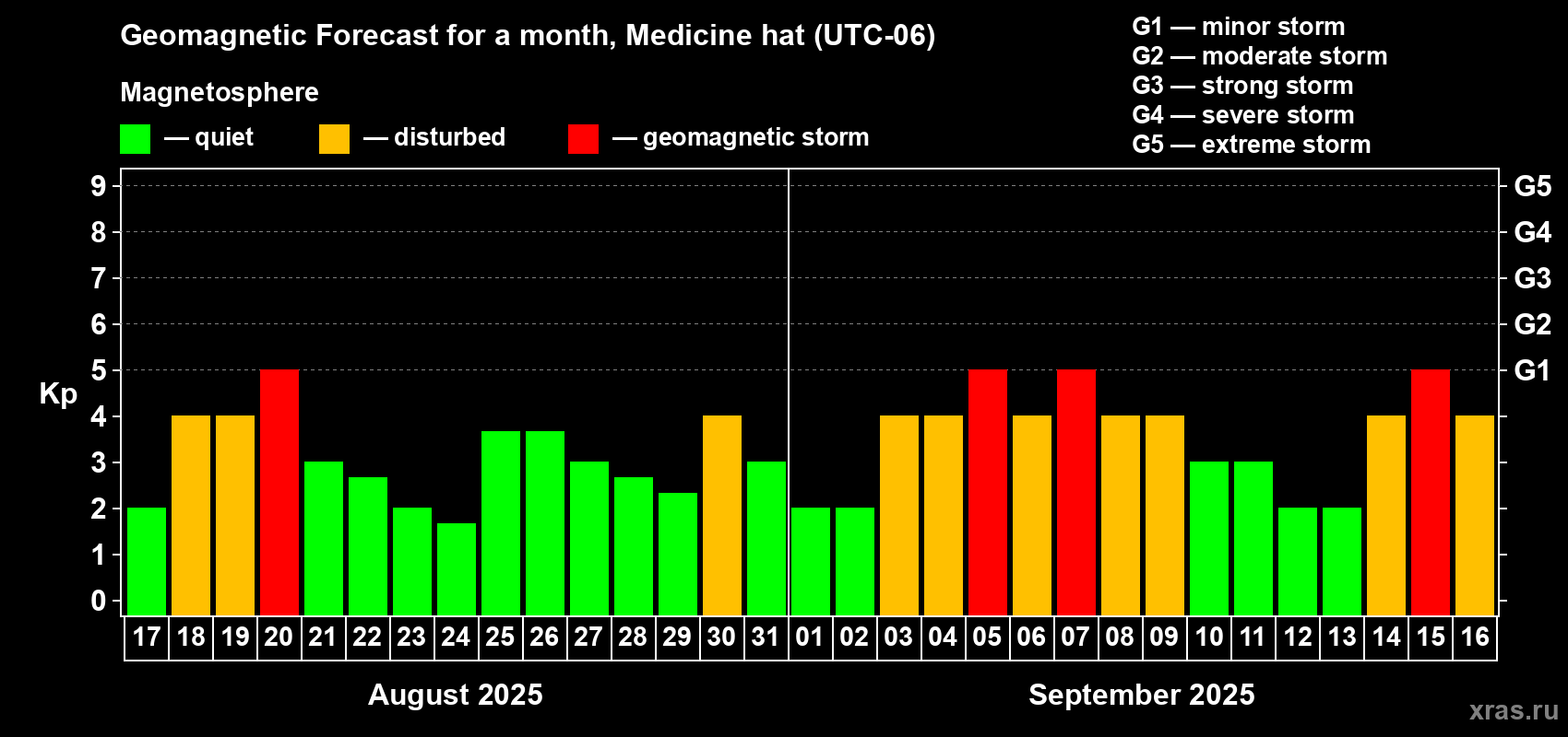 Forecast of the daily maximal value of geomagnetic index Kp for <b>1 month</b> (31 days) <b>from Aug 17, 2025 to Sep 16, 2025</b>