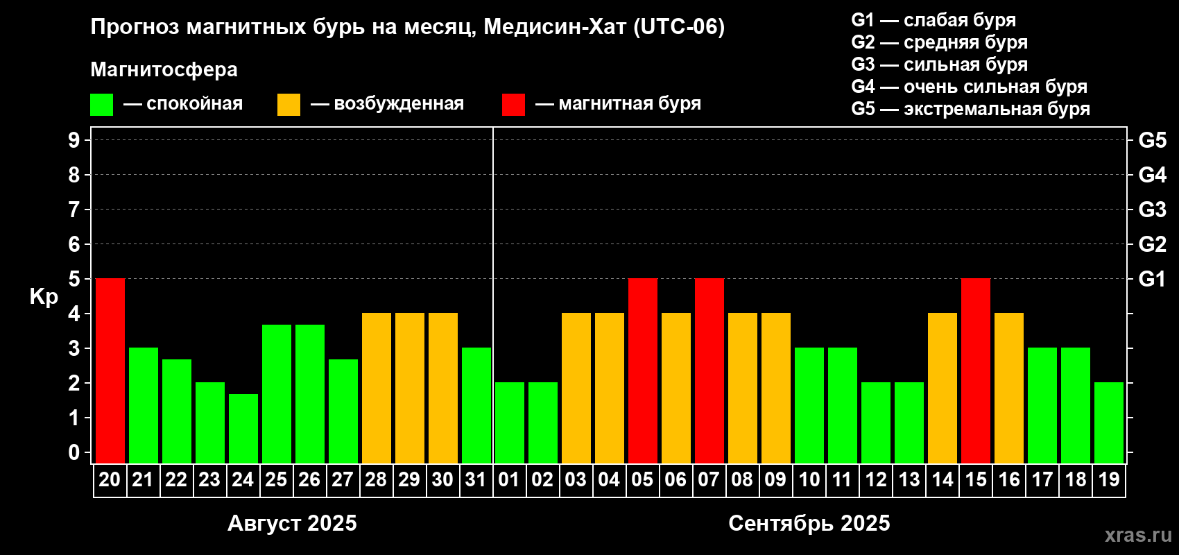 Прогноз максимального суточного геомагнитного индекса Kp на <b>1 месяц</b> (31 день) <b>с 20 августа по 19 сентября 2025 г</b>