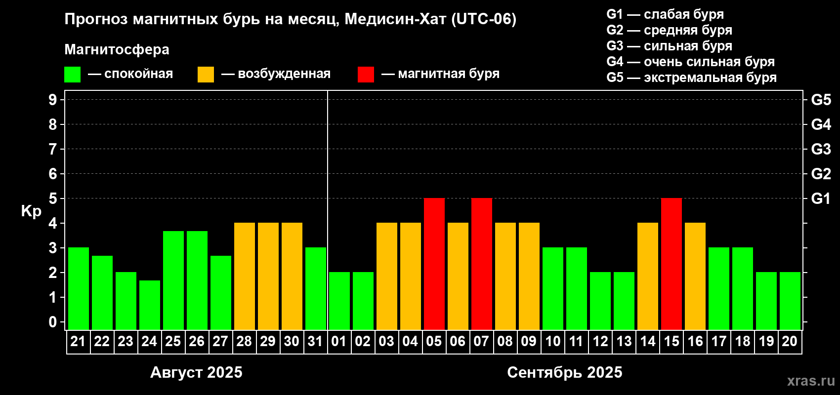 Прогноз максимального суточного геомагнитного индекса Kp на <b>1 месяц</b> (31 день) <b>с 21 августа по 20 сентября 2025 г</b>