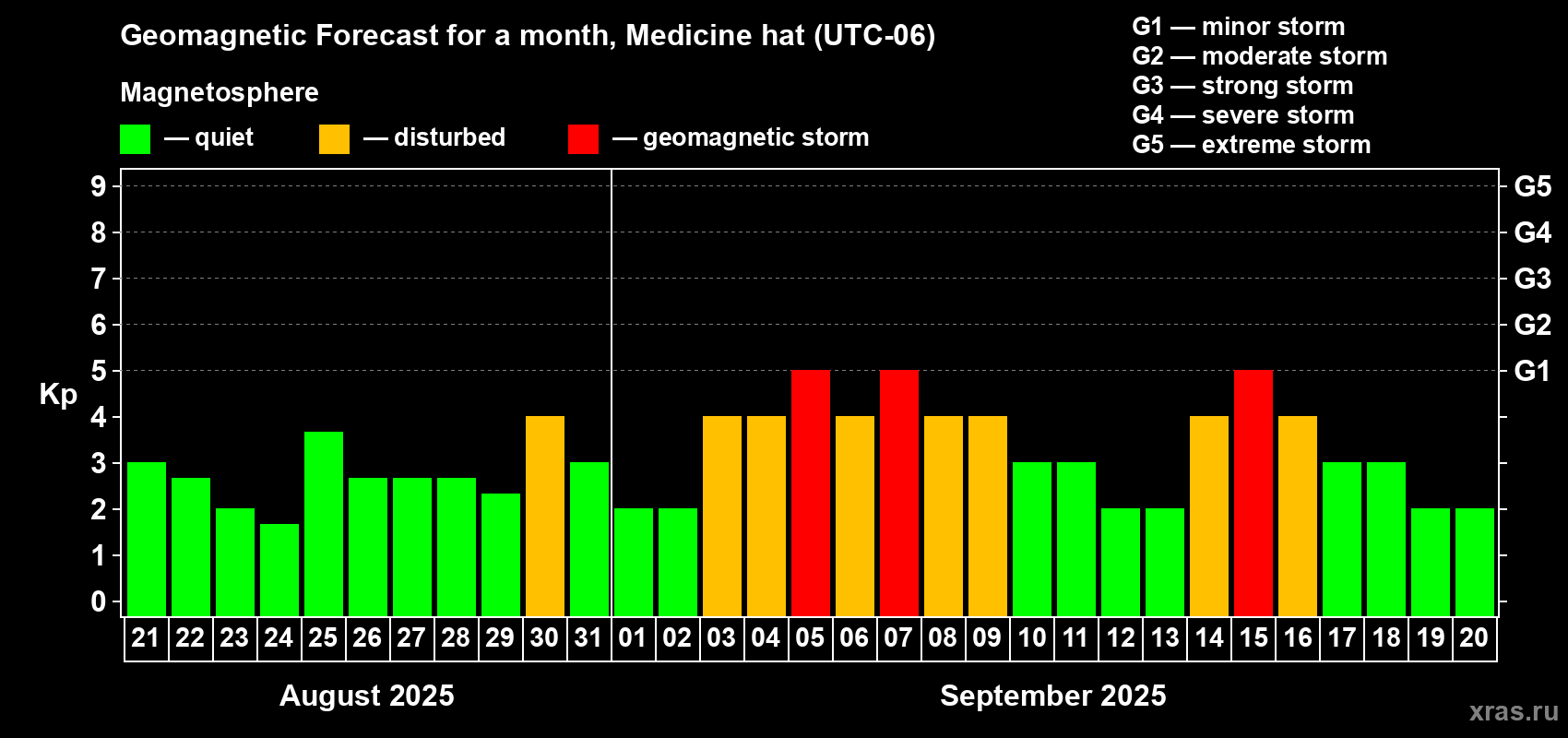 Forecast of the daily maximal value of geomagnetic index Kp for <b>1 month</b> (31 days) <b>from Aug 21, 2025 to Sep 20, 2025</b>