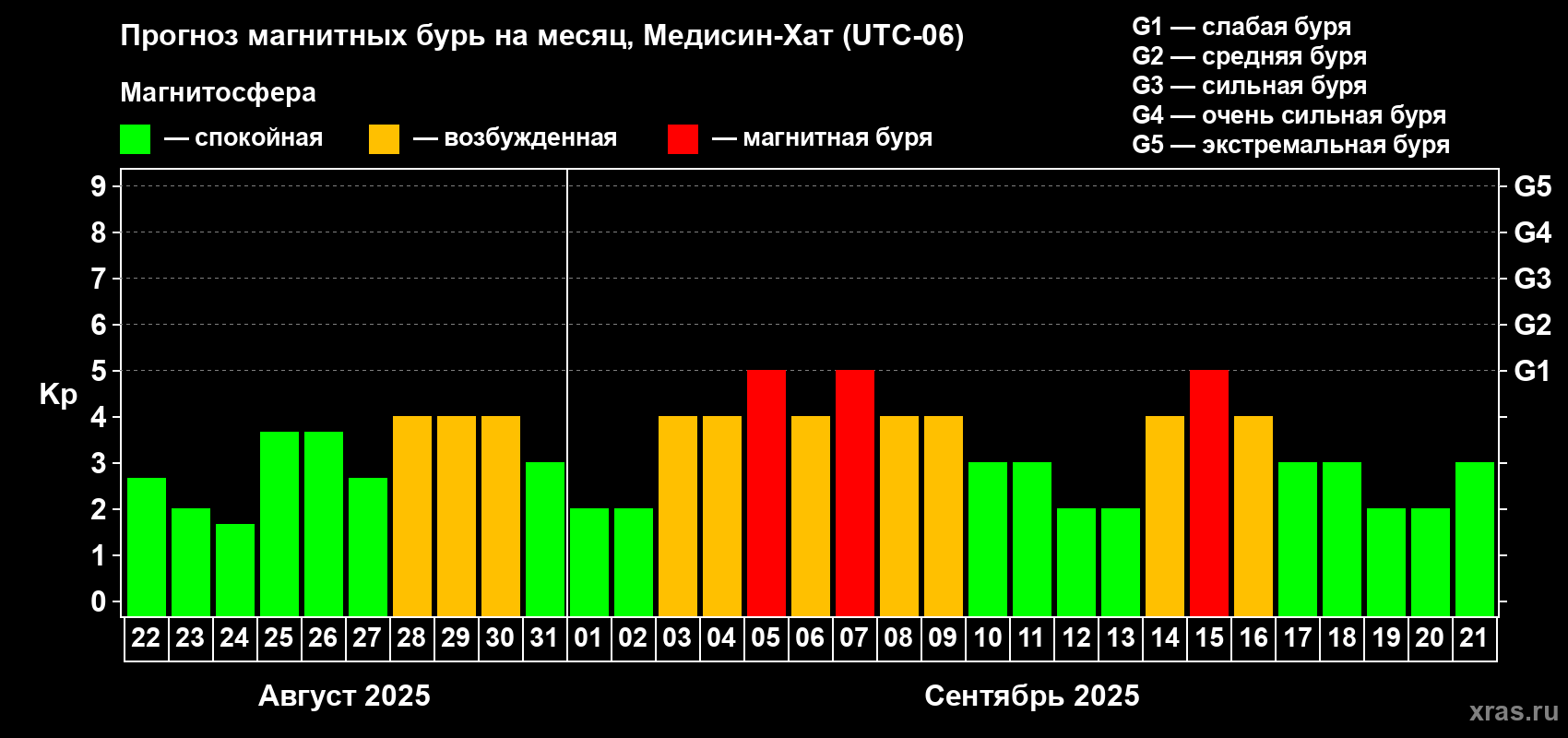 Прогноз максимального суточного геомагнитного индекса Kp на <b>1 месяц</b> (31 день) <b>с 22 августа по 21 сентября 2025 г</b>