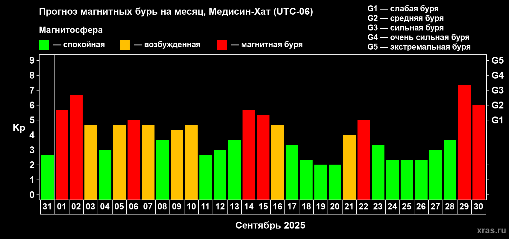 Прогноз максимального суточного геомагнитного индекса Kp на <b>1 месяц</b> (31 день) <b>с 31 августа по 30 сентября 2025 г</b>