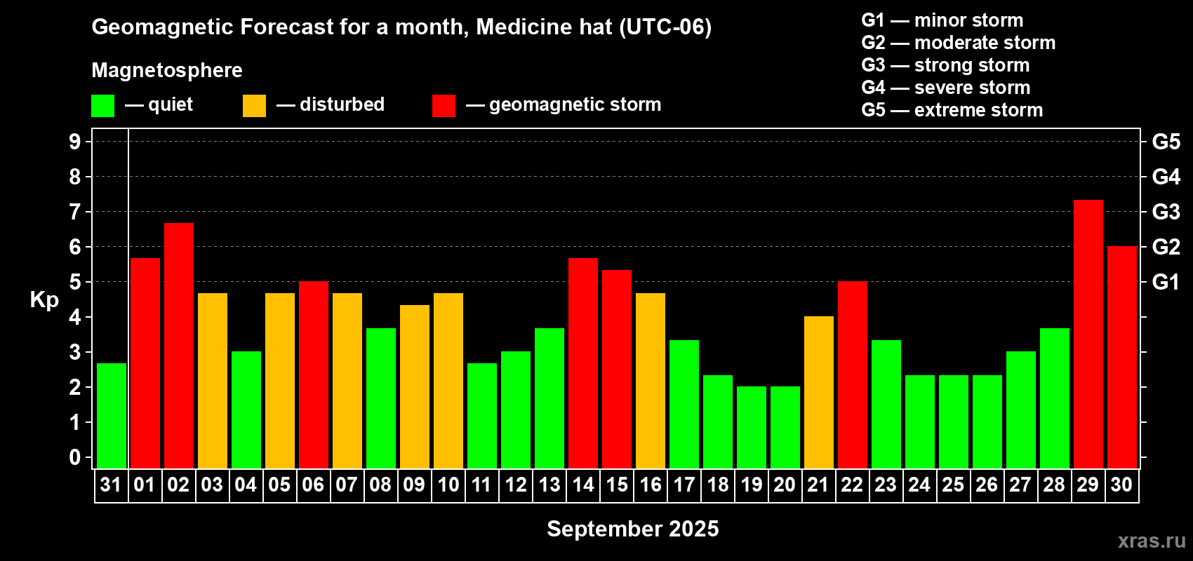 Forecast of the daily maximal value of geomagnetic index Kp for <b>1 month</b> (31 days) <b>from Aug 31, 2025 to Sep 30, 2025</b>