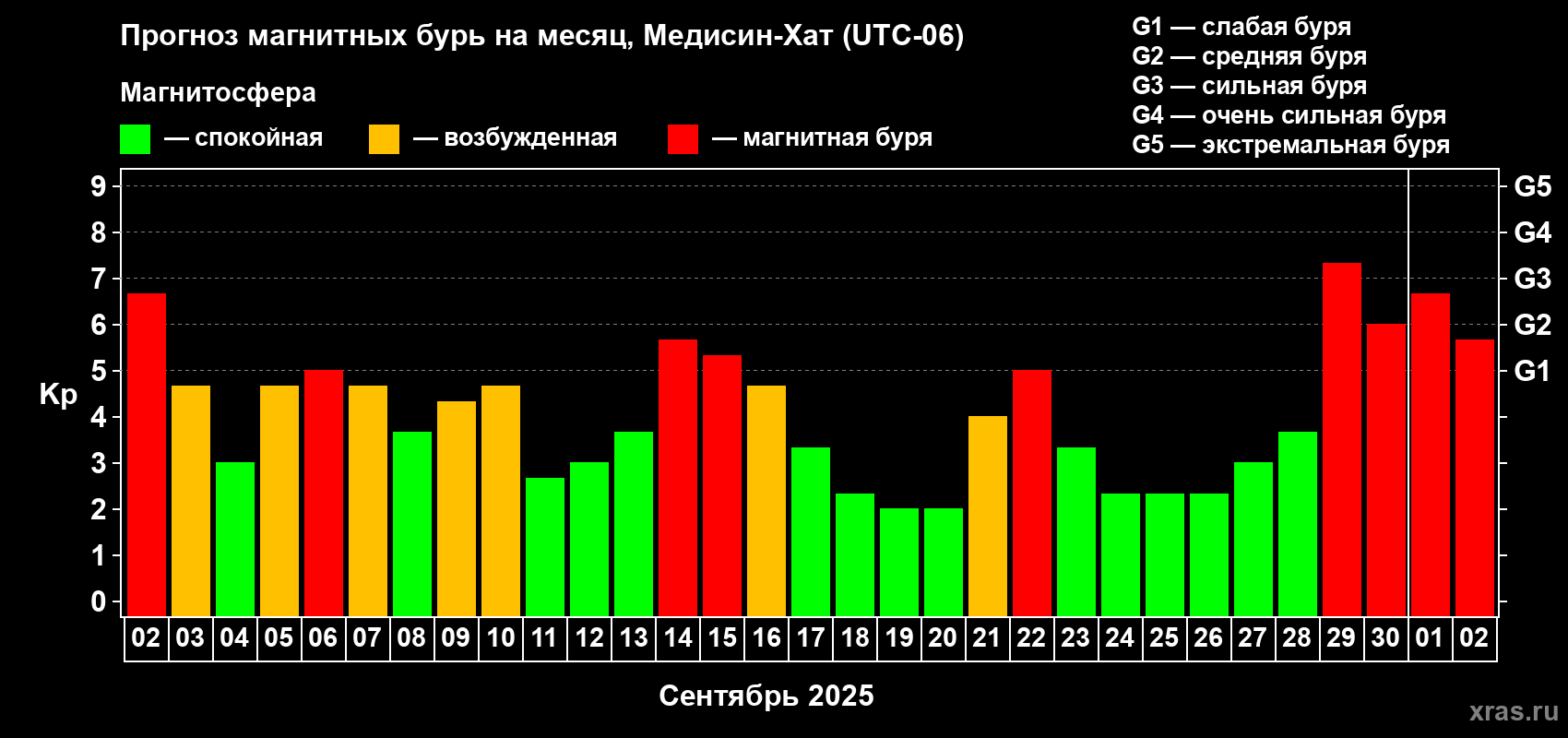 Прогноз максимального суточного геомагнитного индекса Kp на <b>1 месяц</b> (31 день) <b>с 02 сентября по 02 октября 2025 г</b>