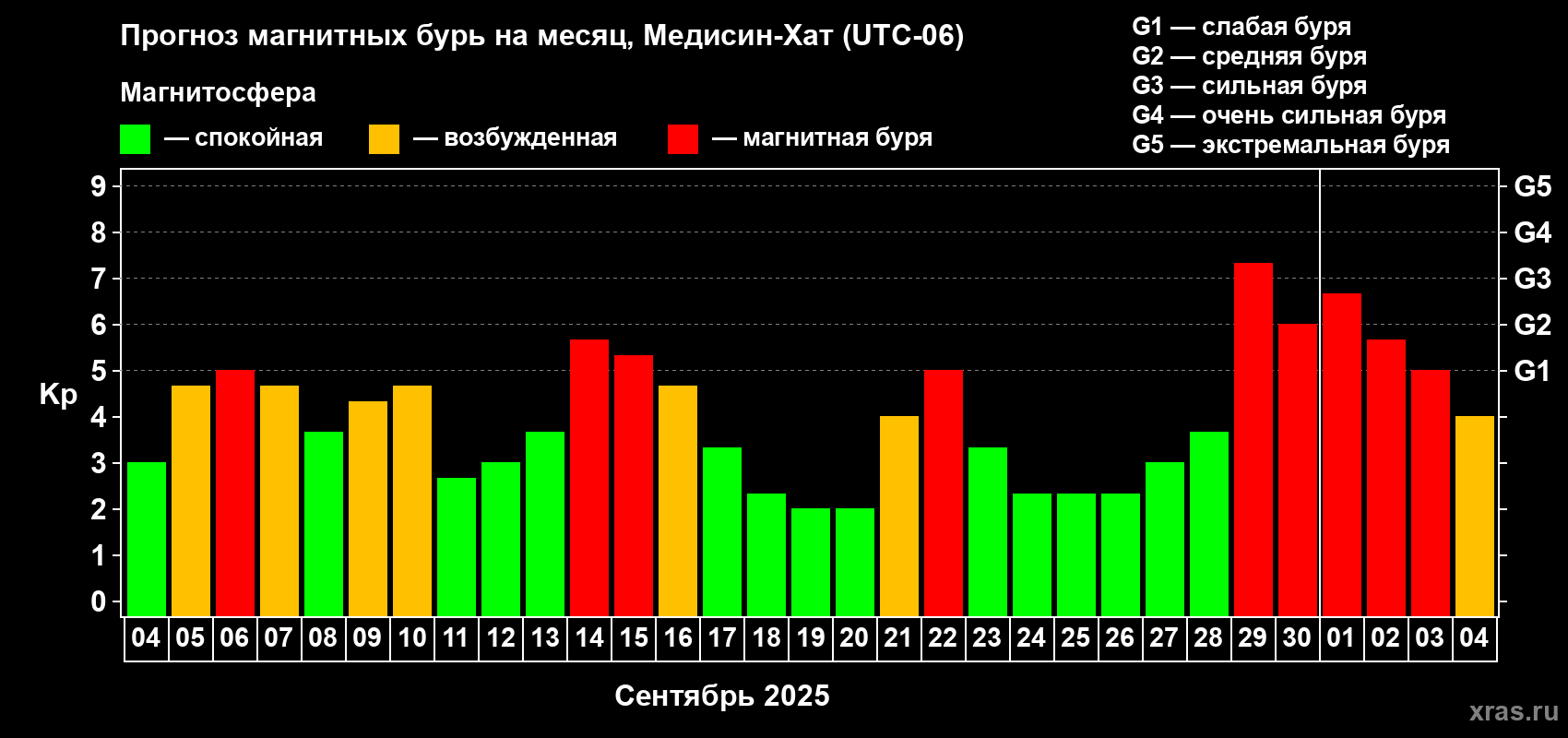 Прогноз максимального суточного геомагнитного индекса Kp на <b>1 месяц</b> (31 день) <b>с 04 сентября по 04 октября 2025 г</b>