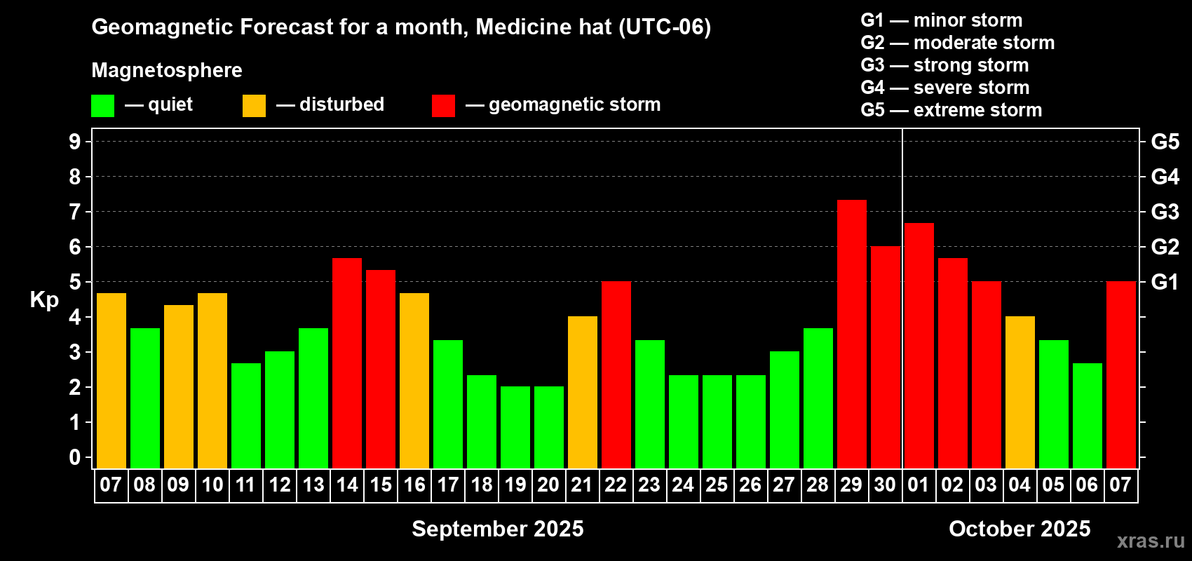 Forecast of the daily maximal value of geomagnetic index Kp for <b>1 month</b> (31 days) <b>from Sep 07, 2025 to Oct 07, 2025</b>