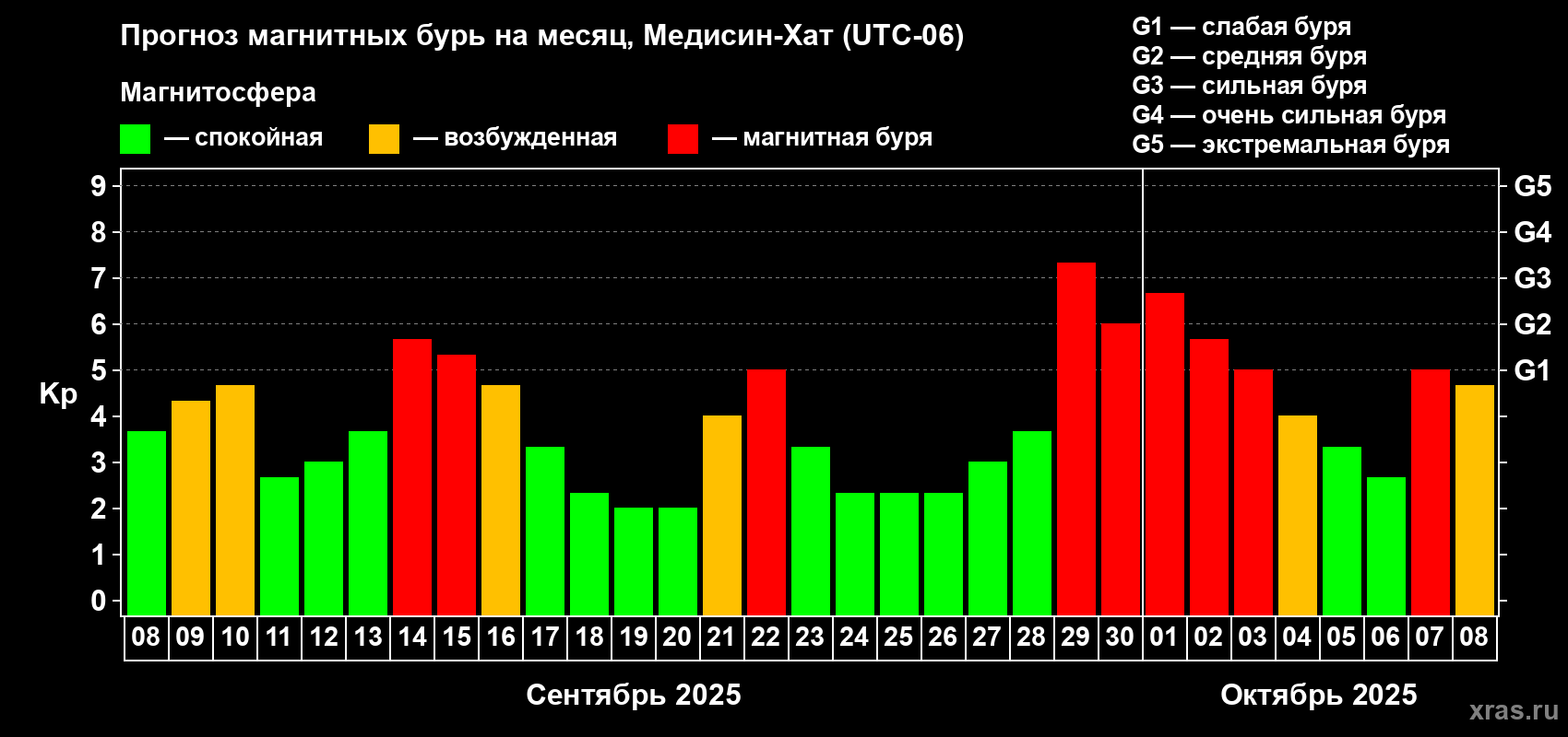 Прогноз максимального суточного геомагнитного индекса Kp на <b>1 месяц</b> (31 день) <b>с 08 сентября по 08 октября 2025 г</b>