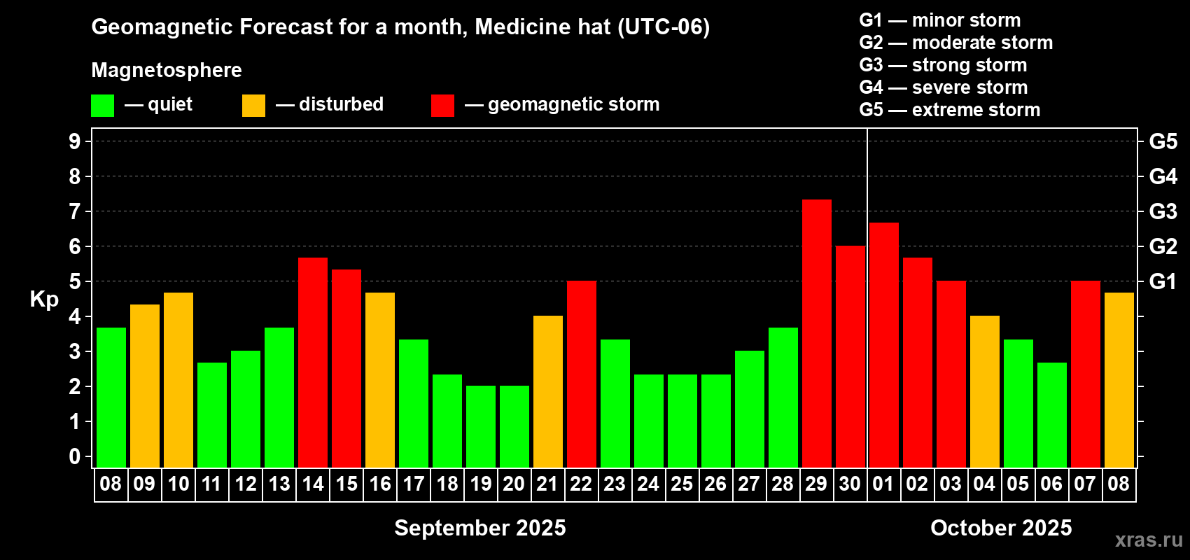Forecast of the daily maximal value of geomagnetic index Kp for <b>1 month</b> (31 days) <b>from Sep 08, 2025 to Oct 08, 2025</b>