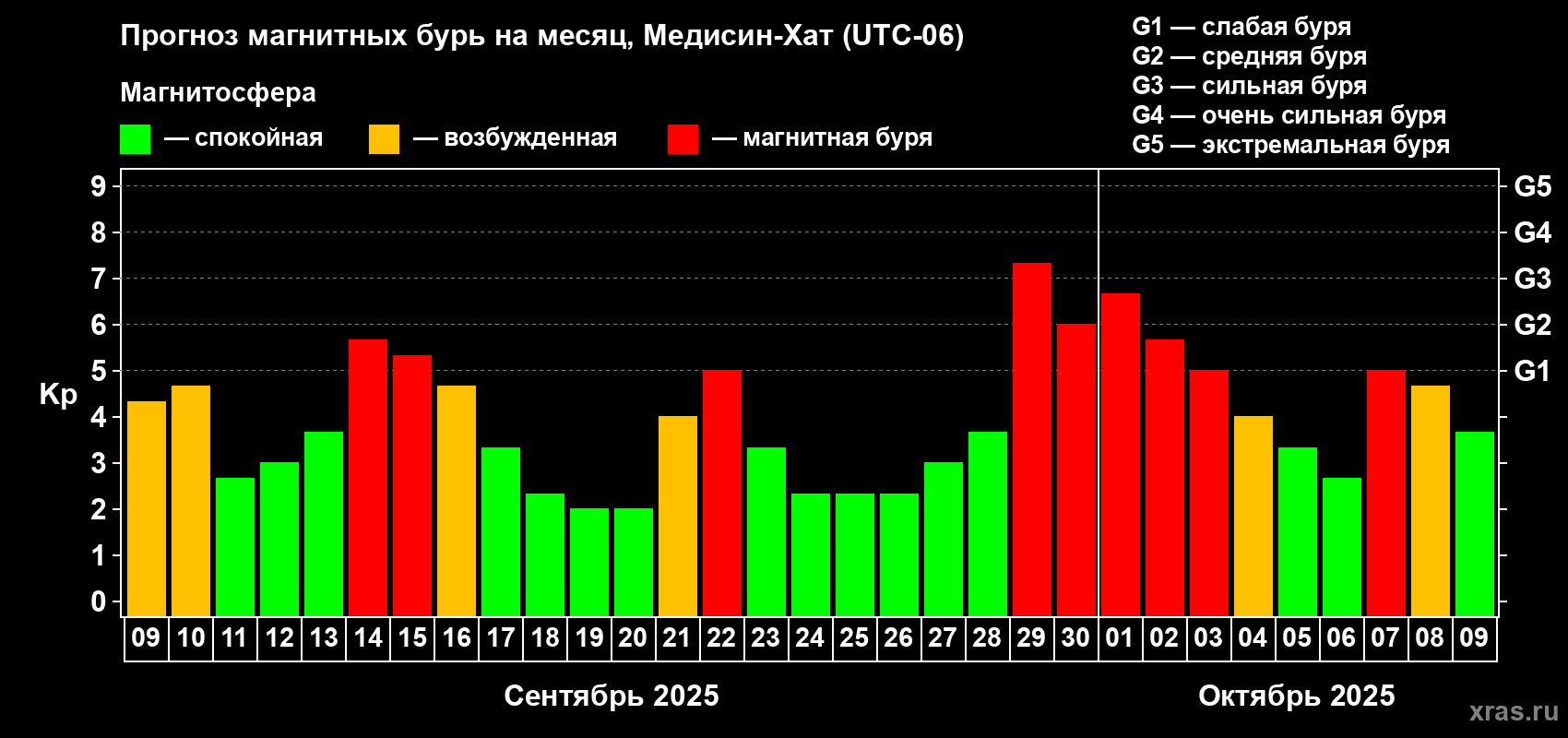 Прогноз максимального суточного геомагнитного индекса Kp на <b>1 месяц</b> (31 день) <b>с 09 сентября по 09 октября 2025 г</b>