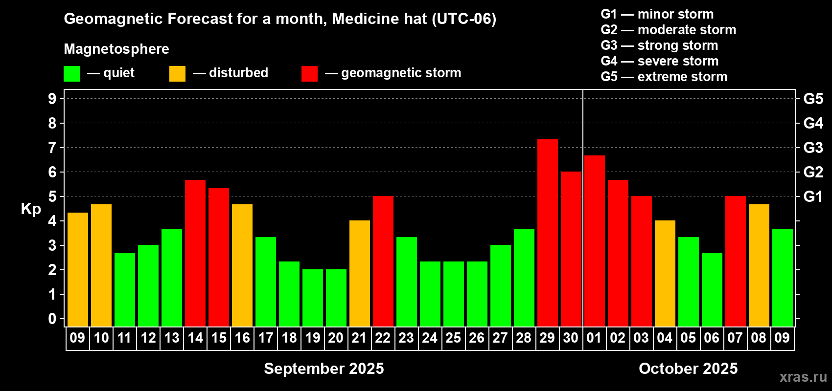 Forecast of the daily maximal value of geomagnetic index Kp for <b>1 month</b> (31 days) <b>from Sep 09, 2025 to Oct 09, 2025</b>