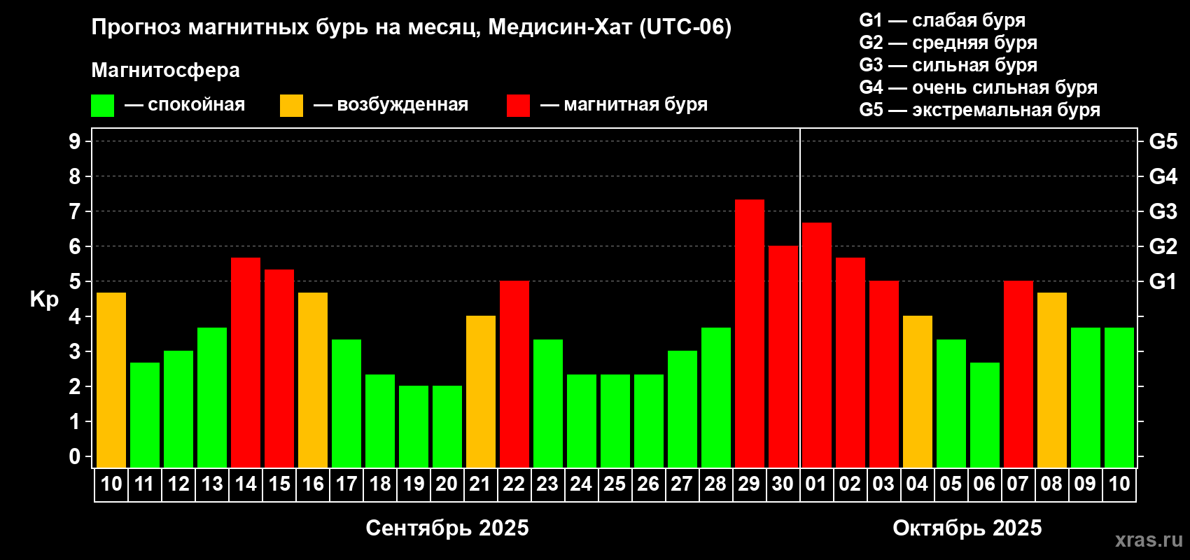 Прогноз максимального суточного геомагнитного индекса Kp на <b>1 месяц</b> (31 день) <b>с 10 сентября по 10 октября 2025 г</b>