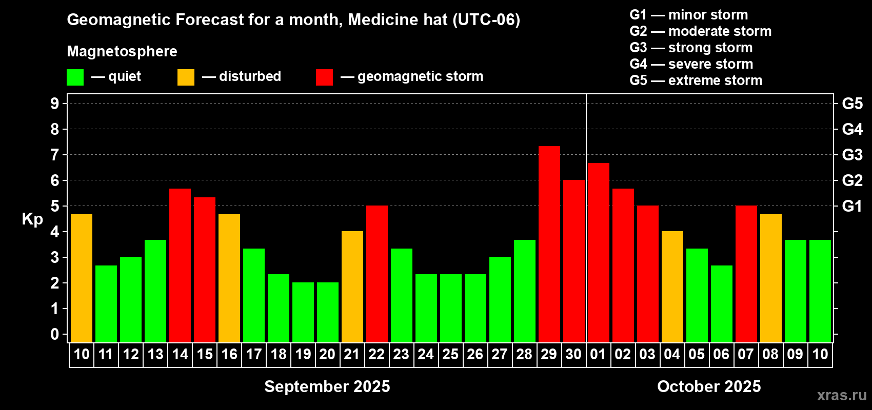 Forecast of the daily maximal value of geomagnetic index Kp for <b>1 month</b> (31 days) <b>from Sep 10, 2025 to Oct 10, 2025</b>