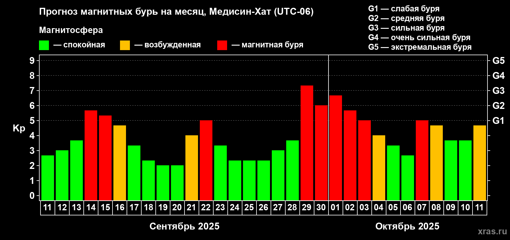 Прогноз максимального суточного геомагнитного индекса Kp на <b>1 месяц</b> (31 день) <b>с 11 сентября по 11 октября 2025 г</b>