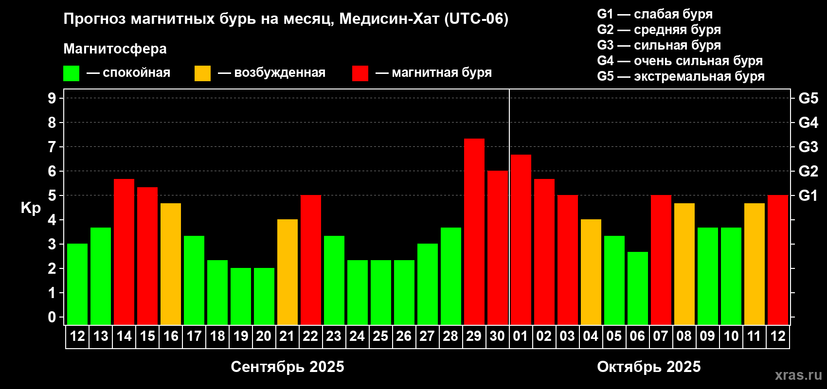 Прогноз максимального суточного геомагнитного индекса Kp на <b>1 месяц</b> (31 день) <b>с 12 сентября по 12 октября 2025 г</b>