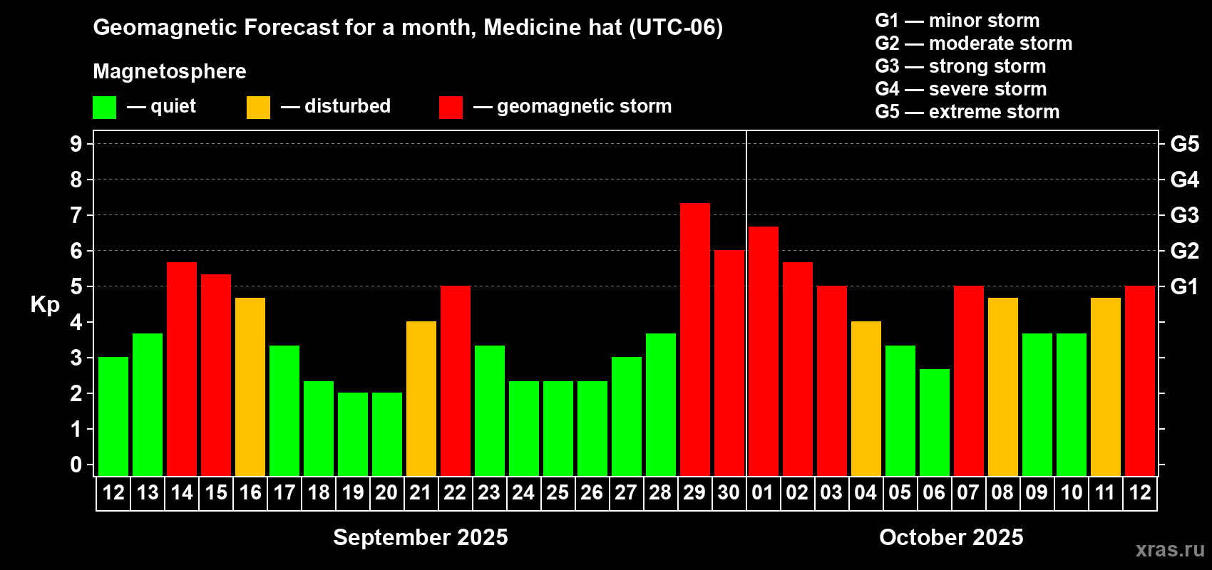 Forecast of the daily maximal value of geomagnetic index Kp for <b>1 month</b> (31 days) <b>from Sep 12, 2025 to Oct 12, 2025</b>