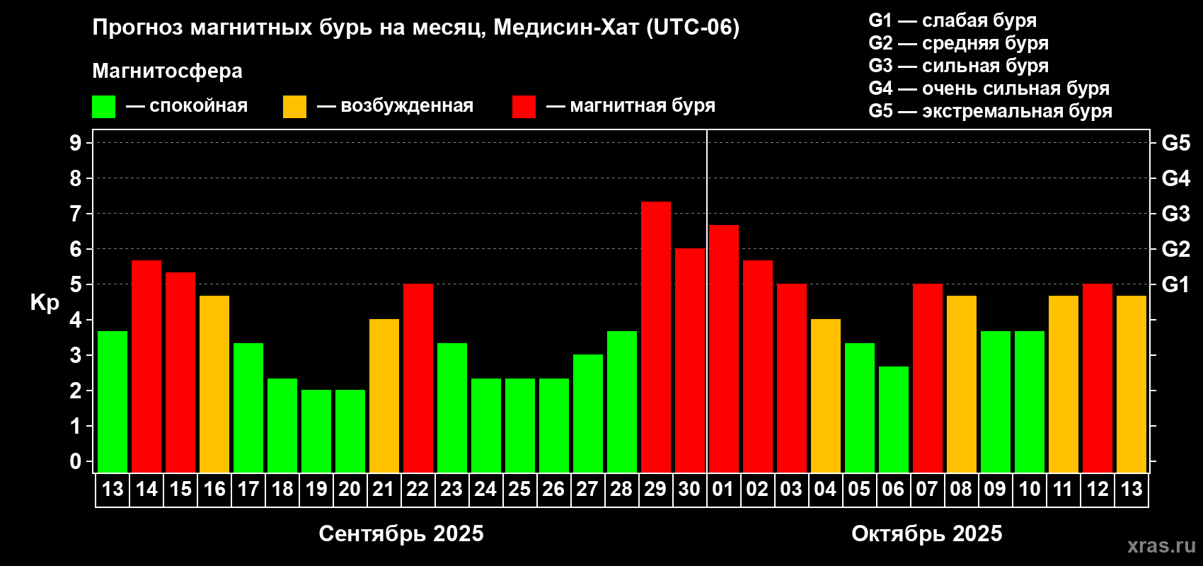 Прогноз максимального суточного геомагнитного индекса Kp на <b>1 месяц</b> (31 день) <b>с 13 сентября по 13 октября 2025 г</b>