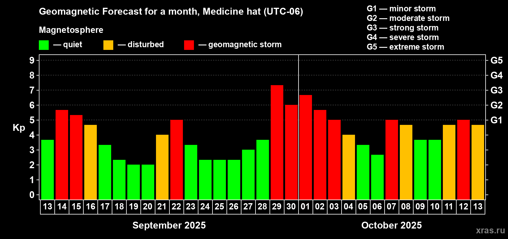 Forecast of the daily maximal value of geomagnetic index Kp for <b>1 month</b> (31 days) <b>from Sep 13, 2025 to Oct 13, 2025</b>