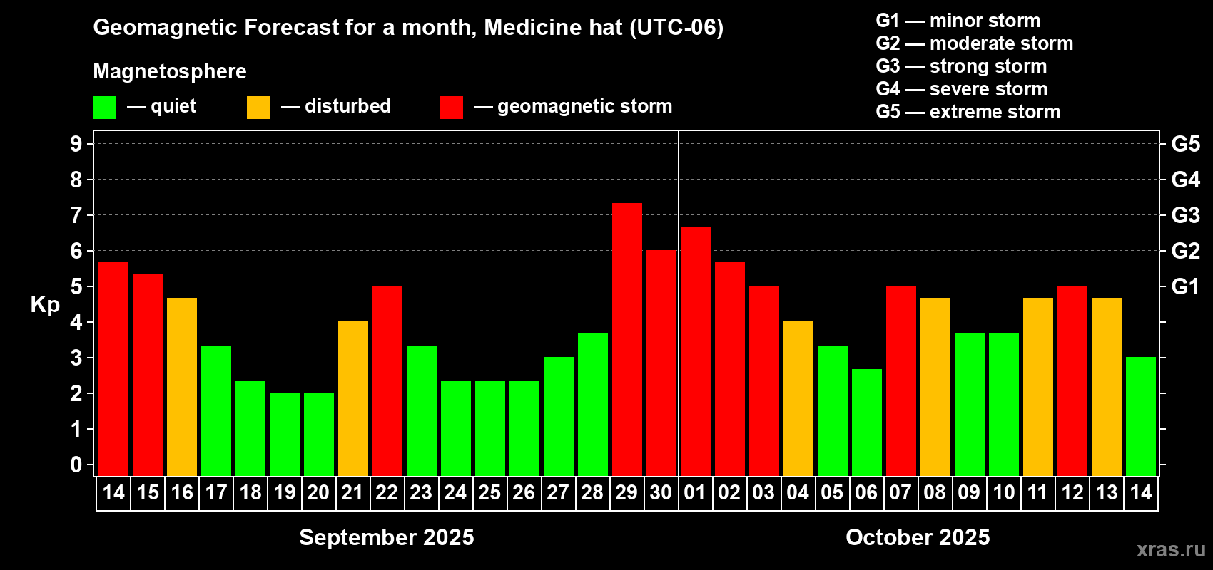 Forecast of the daily maximal value of geomagnetic index Kp for <b>1 month</b> (31 days) <b>from Sep 14, 2025 to Oct 14, 2025</b>