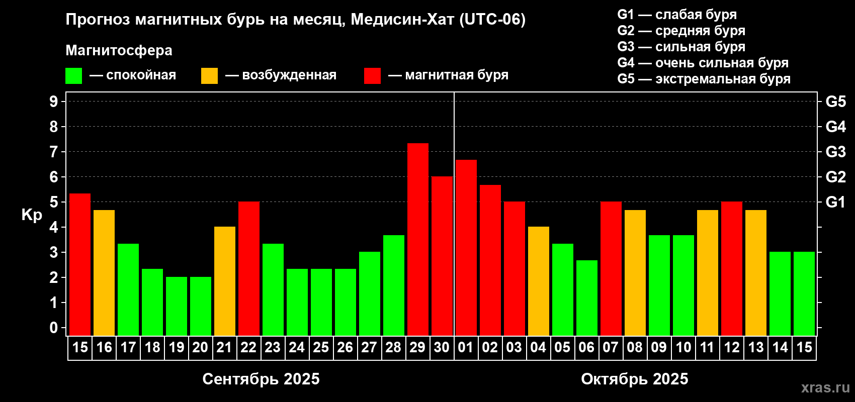 Прогноз максимального суточного геомагнитного индекса Kp на <b>1 месяц</b> (31 день) <b>с 15 сентября по 15 октября 2025 г</b>