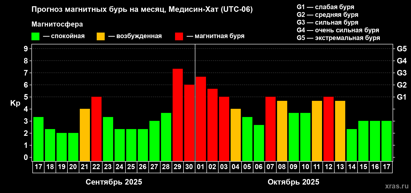 Прогноз максимального суточного геомагнитного индекса Kp на <b>1 месяц</b> (31 день) <b>с 17 сентября по 17 октября 2025 г</b>