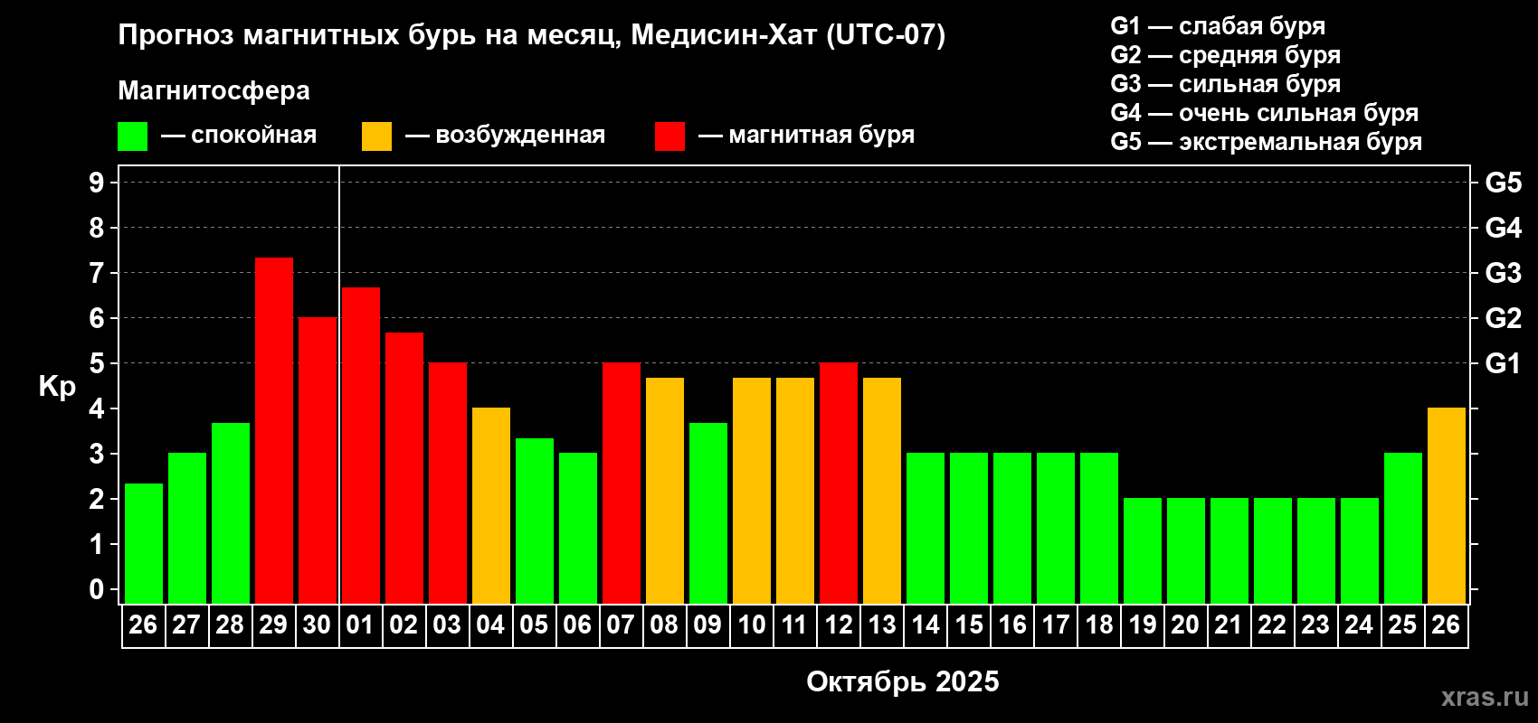 Прогноз максимального суточного геомагнитного индекса Kp на <b>1 месяц</b> (31 день) <b>с 26 сентября по 26 октября 2025 г</b>