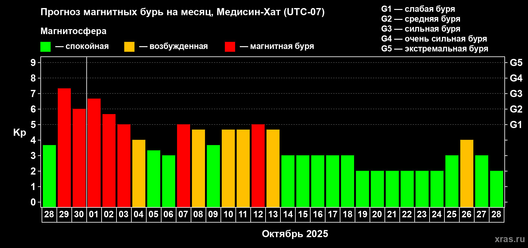 Прогноз максимального суточного геомагнитного индекса Kp на <b>1 месяц</b> (31 день) <b>с 28 сентября по 28 октября 2025 г</b>