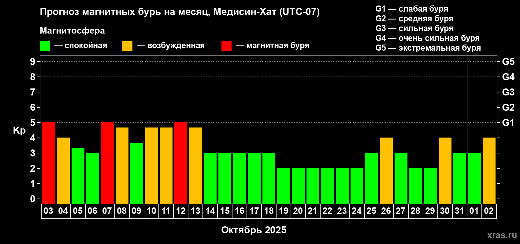 Прогноз максимального суточного геомагнитного индекса Kp на <b>1 месяц</b> (31 день) <b>с 03 октября по 02 ноября 2025 г</b>