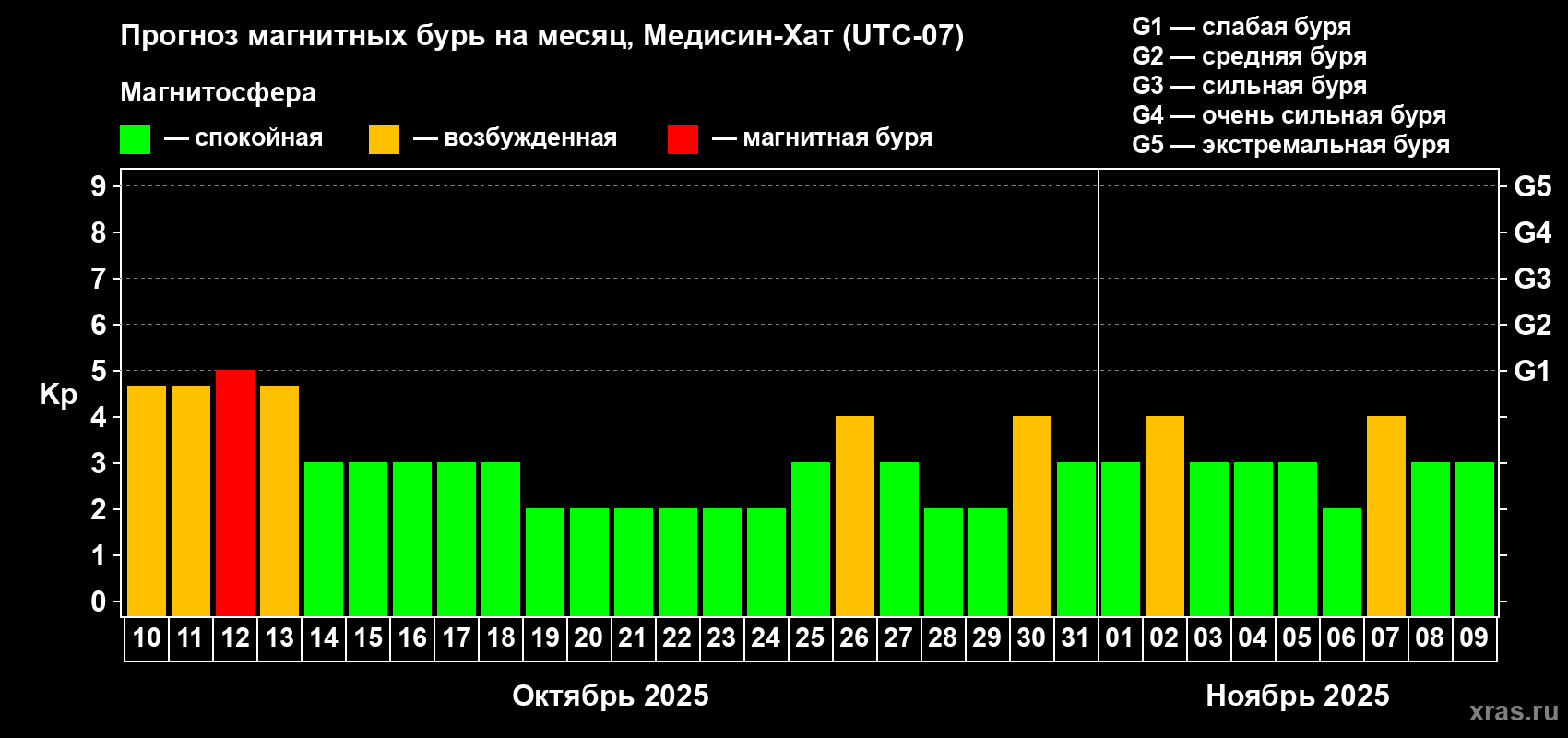 Прогноз максимального суточного геомагнитного индекса Kp на <b>1 месяц</b> (31 день) <b>с 10 октября по 09 ноября 2025 г</b>