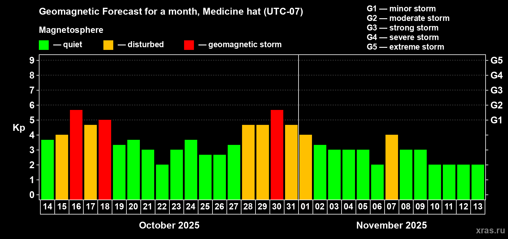 Forecast of the daily maximal value of geomagnetic index Kp for <b>1 month</b> (31 days) <b>from Oct 14, 2025 to Nov 13, 2025</b>