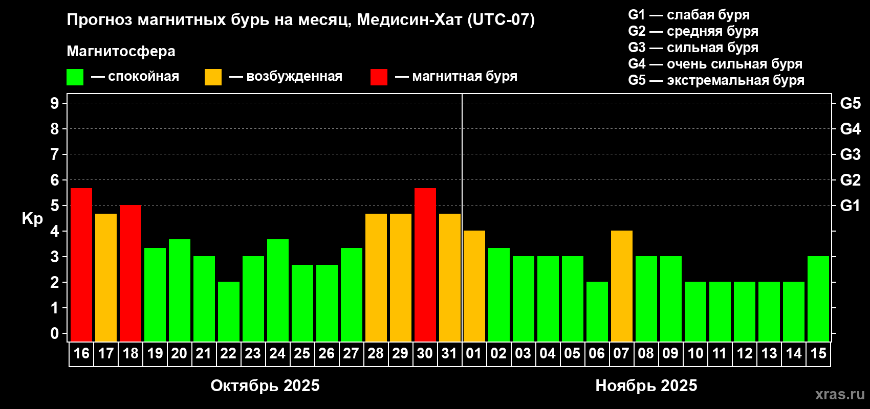 Прогноз максимального суточного геомагнитного индекса Kp на <b>1 месяц</b> (31 день) <b>с 16 октября по 15 ноября 2025 г</b>