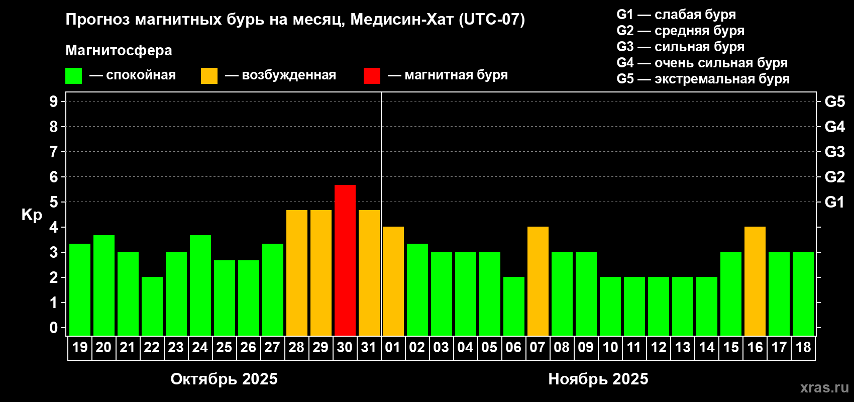 Прогноз максимального суточного геомагнитного индекса Kp на <b>1 месяц</b> (31 день) <b>с 19 октября по 18 ноября 2025 г</b>