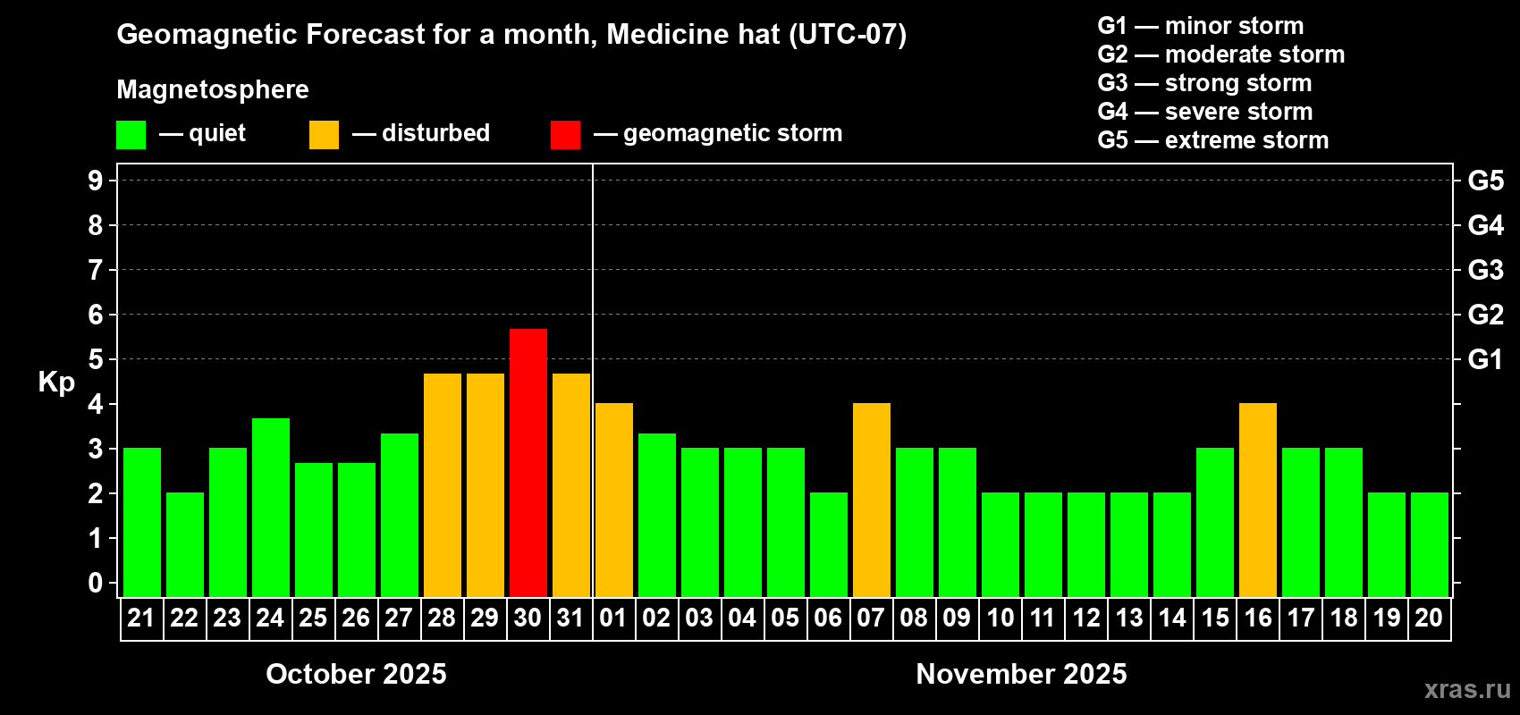 Forecast of the daily maximal value of geomagnetic index Kp for <b>1 month</b> (31 days) <b>from Oct 21, 2025 to Nov 20, 2025</b>