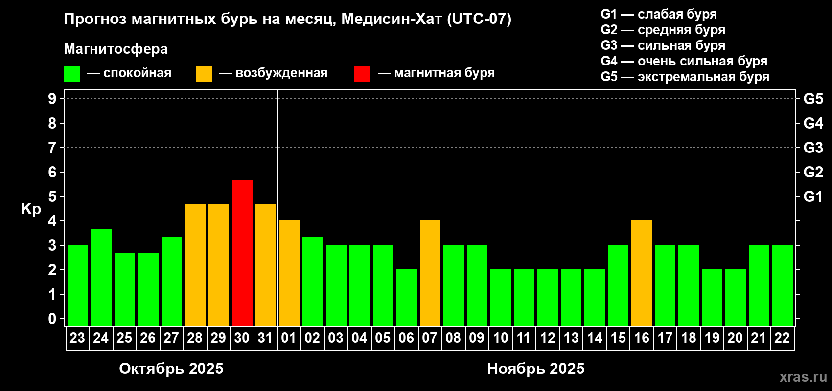 Прогноз максимального суточного геомагнитного индекса Kp на <b>1 месяц</b> (31 день) <b>с 23 октября по 22 ноября 2025 г</b>