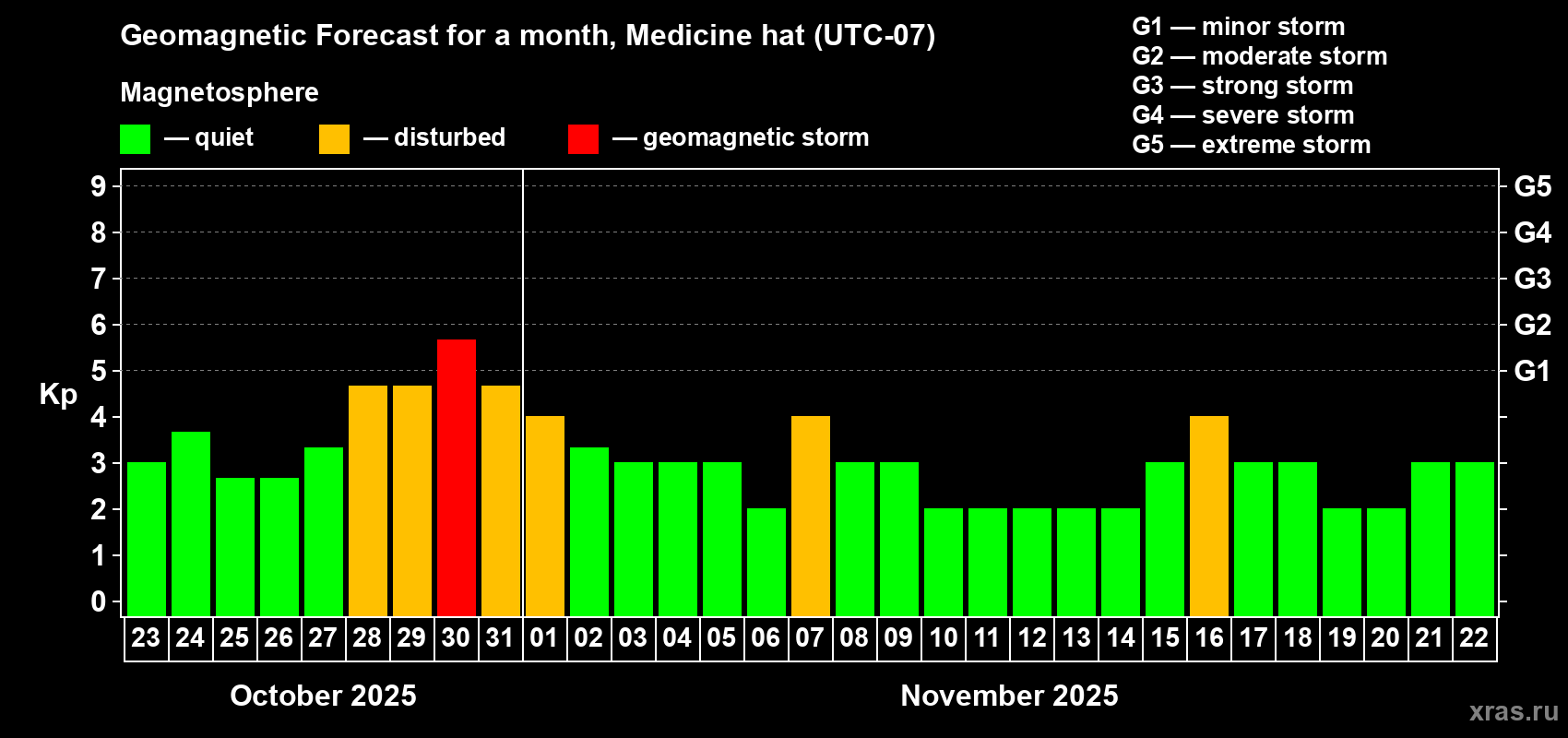Forecast of the daily maximal value of geomagnetic index Kp for <b>1 month</b> (31 days) <b>from Oct 23, 2025 to Nov 22, 2025</b>