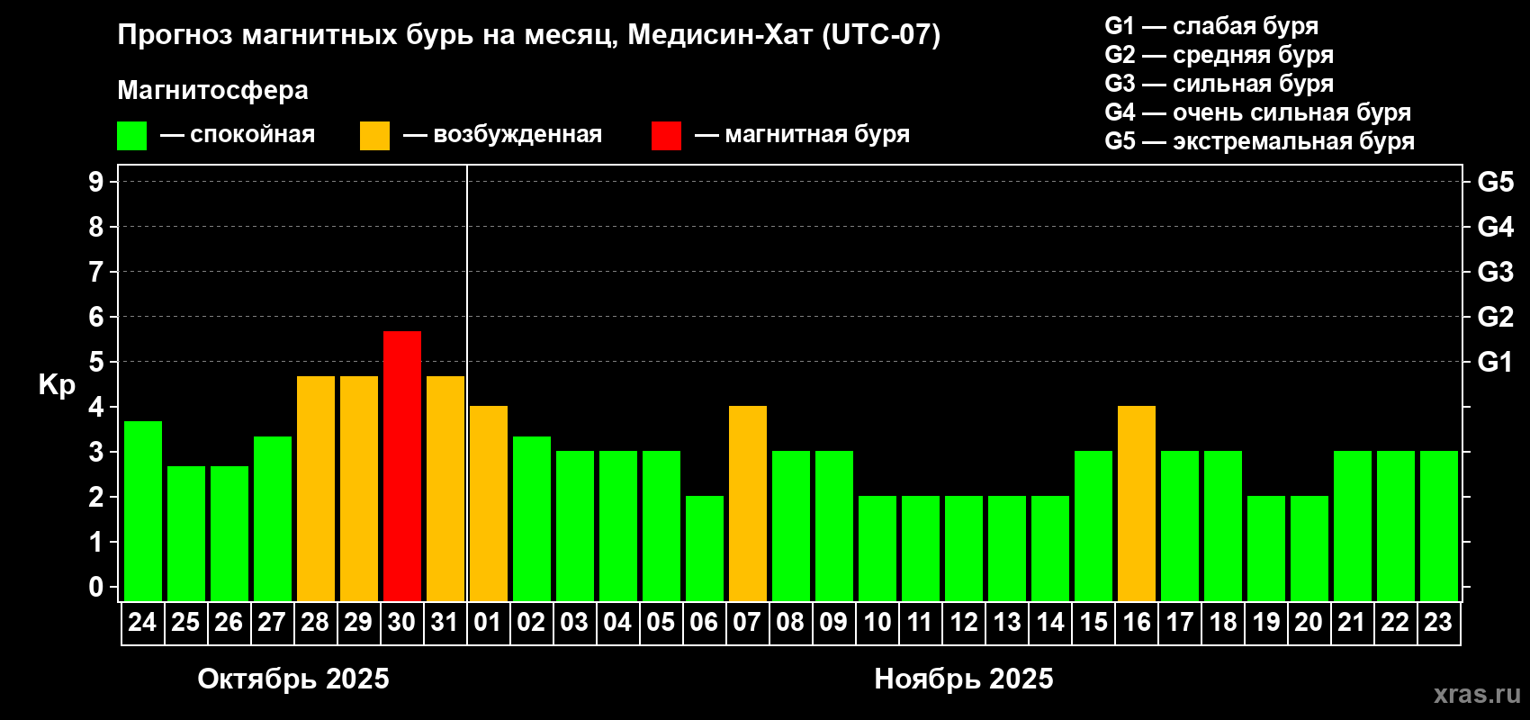 Прогноз максимального суточного геомагнитного индекса Kp на <b>1 месяц</b> (31 день) <b>с 24 октября по 23 ноября 2025 г</b>