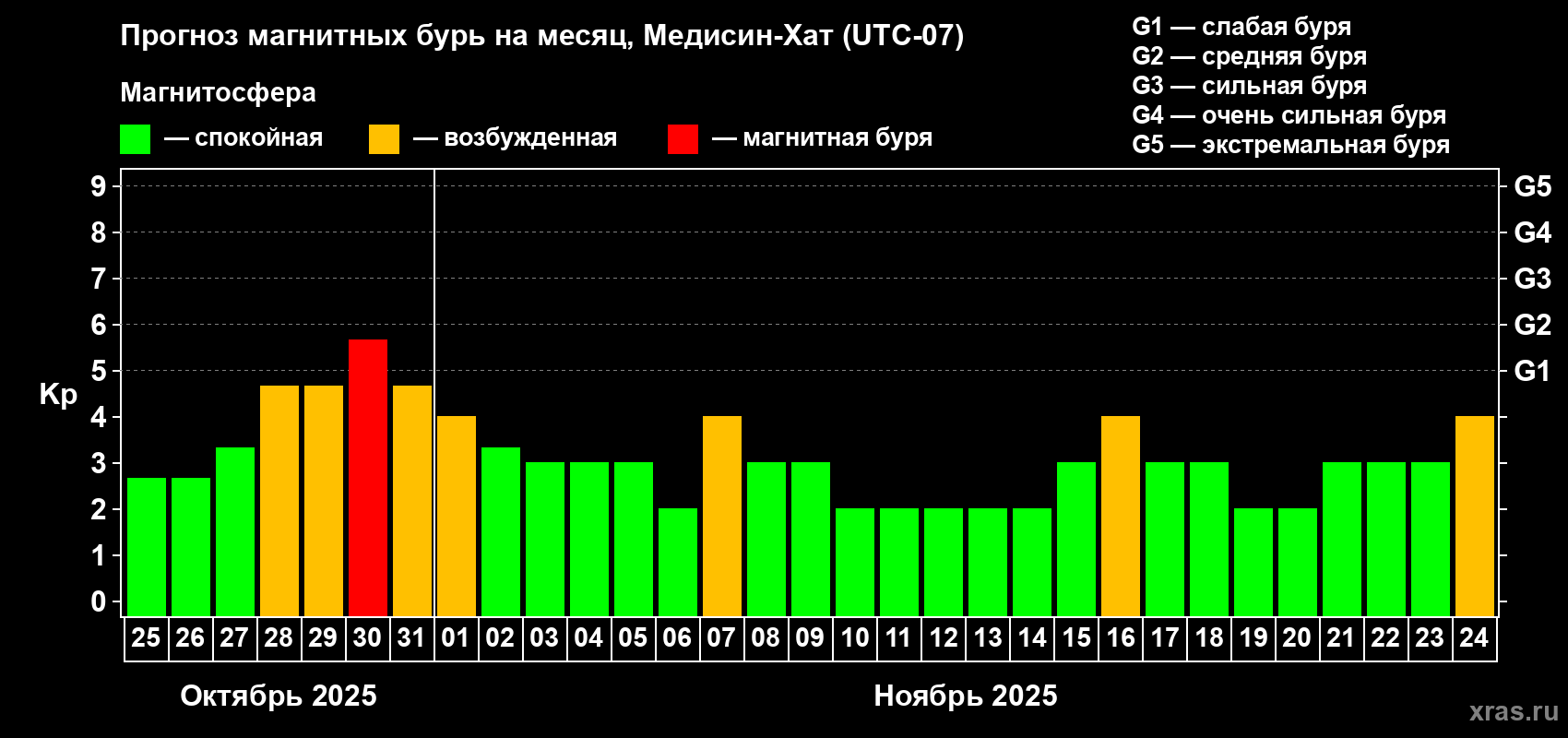 Прогноз максимального суточного геомагнитного индекса Kp на <b>1 месяц</b> (31 день) <b>с 25 октября по 24 ноября 2025 г</b>