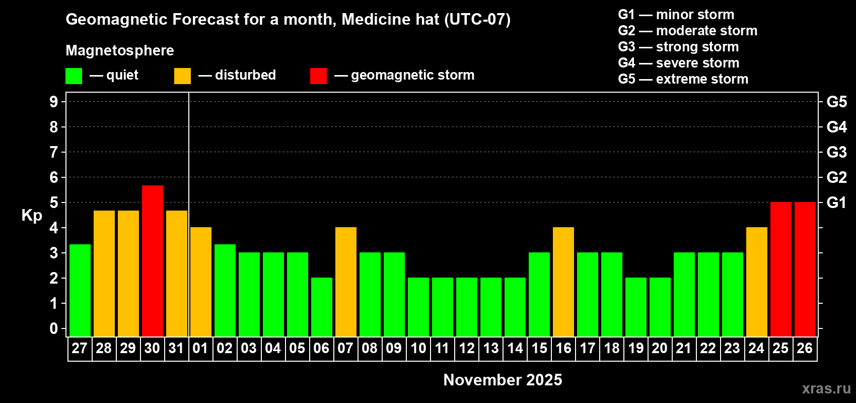 Forecast of the daily maximal value of geomagnetic index Kp for <b>1 month</b> (31 days) <b>from Oct 27, 2025 to Nov 26, 2025</b>