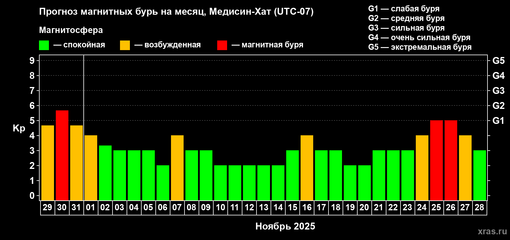 Прогноз максимального суточного геомагнитного индекса Kp на <b>1 месяц</b> (31 день) <b>с 29 октября по 28 ноября 2025 г</b>