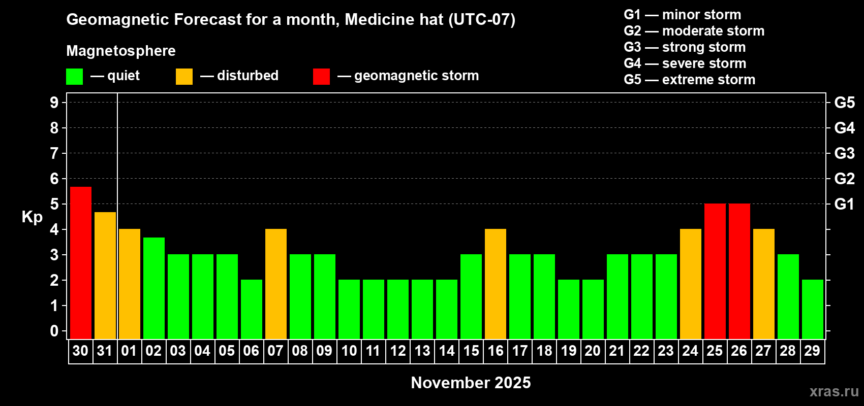 Forecast of the daily maximal value of geomagnetic index Kp for <b>1 month</b> (31 days) <b>from Oct 30, 2025 to Nov 29, 2025</b>