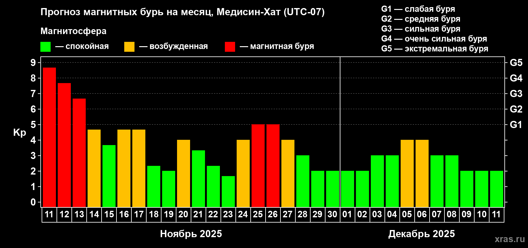 Прогноз максимального суточного геомагнитного индекса Kp на <b>1 месяц</b> (31 день) <b>с 11 ноября по 11 декабря 2025 г</b>