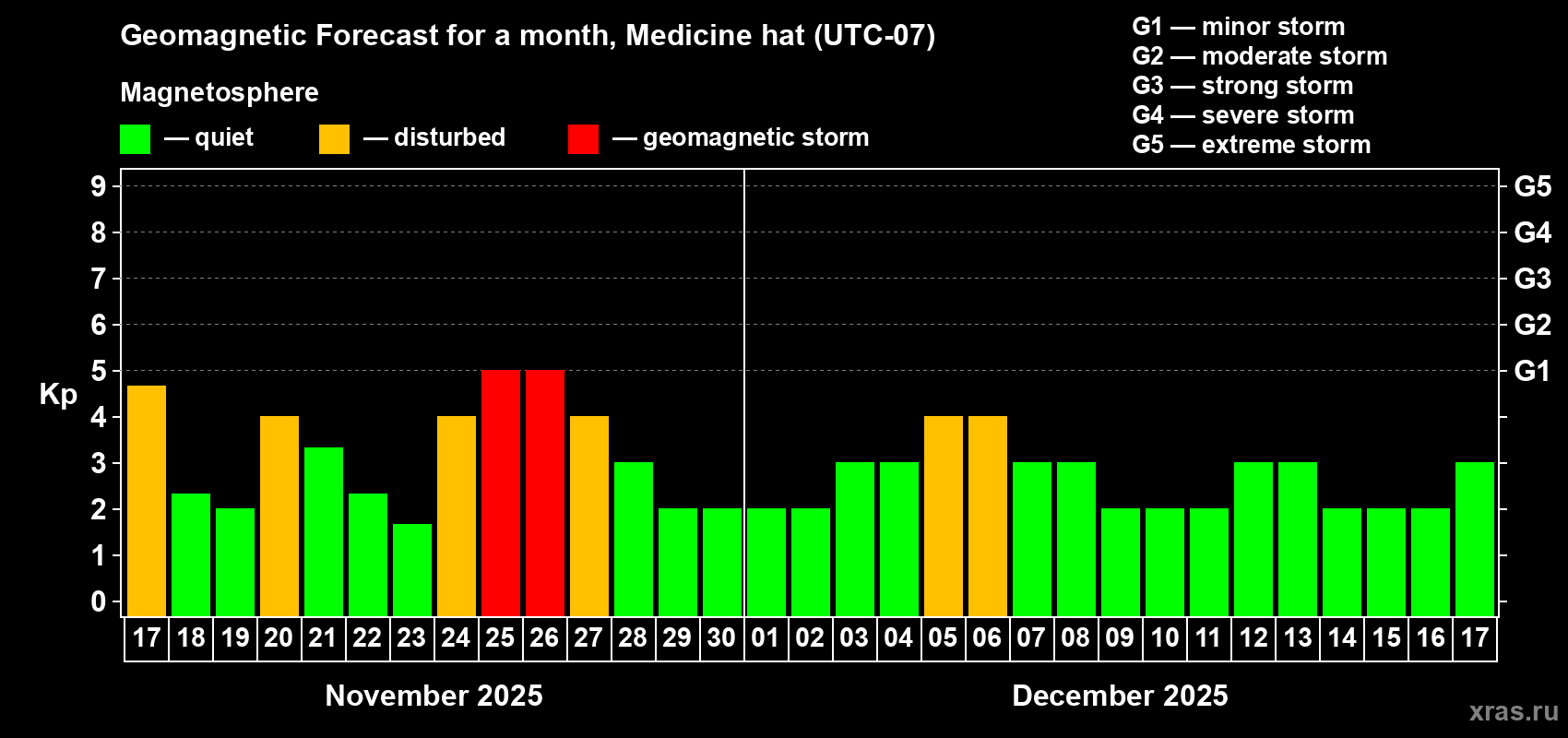 Forecast of the daily maximal value of geomagnetic index Kp for <b>1 month</b> (31 days) <b>from Nov 17, 2025 to Dec 17, 2025</b>