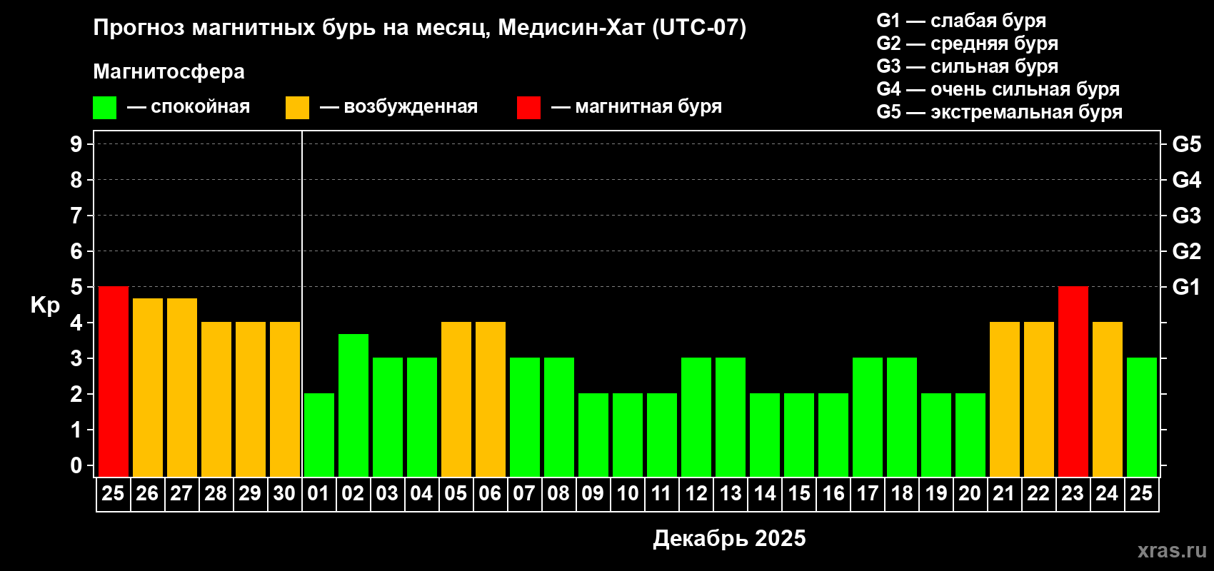 Прогноз максимального суточного геомагнитного индекса Kp на <b>1 месяц</b> (31 день) <b>с 25 ноября по 25 декабря 2025 г</b>