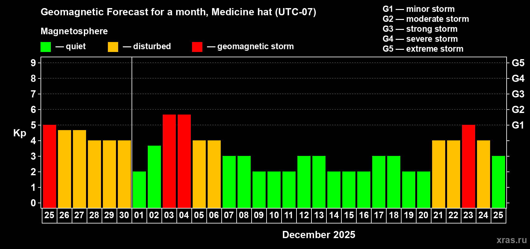 Forecast of the daily maximal value of geomagnetic index Kp for <b>1 month</b> (31 days) <b>from Nov 25, 2025 to Dec 25, 2025</b>