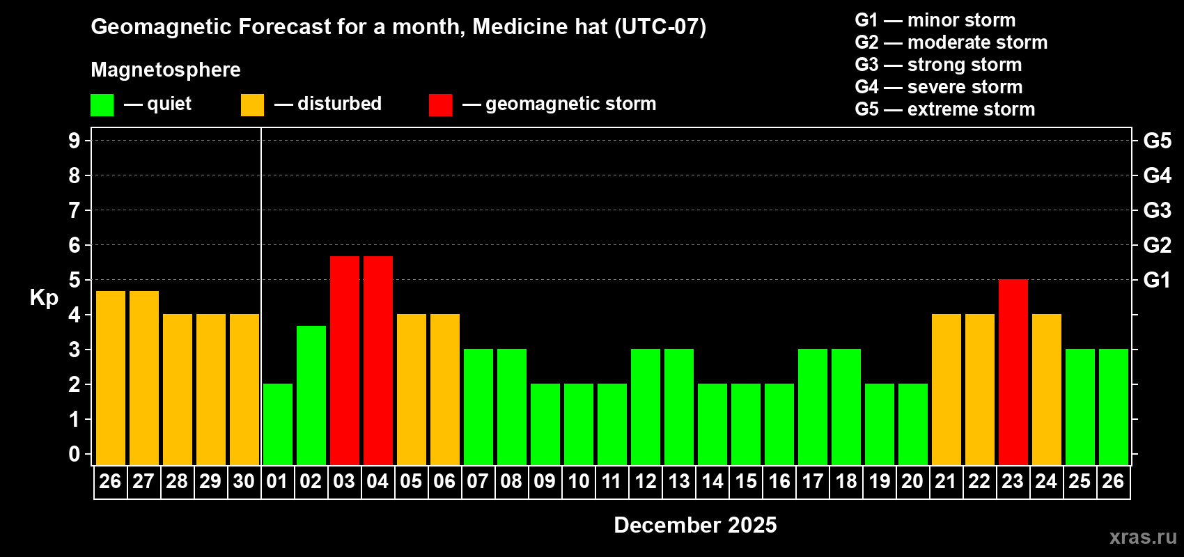 Forecast of the daily maximal value of geomagnetic index Kp for <b>1 month</b> (31 days) <b>from Nov 26, 2025 to Dec 26, 2025</b>