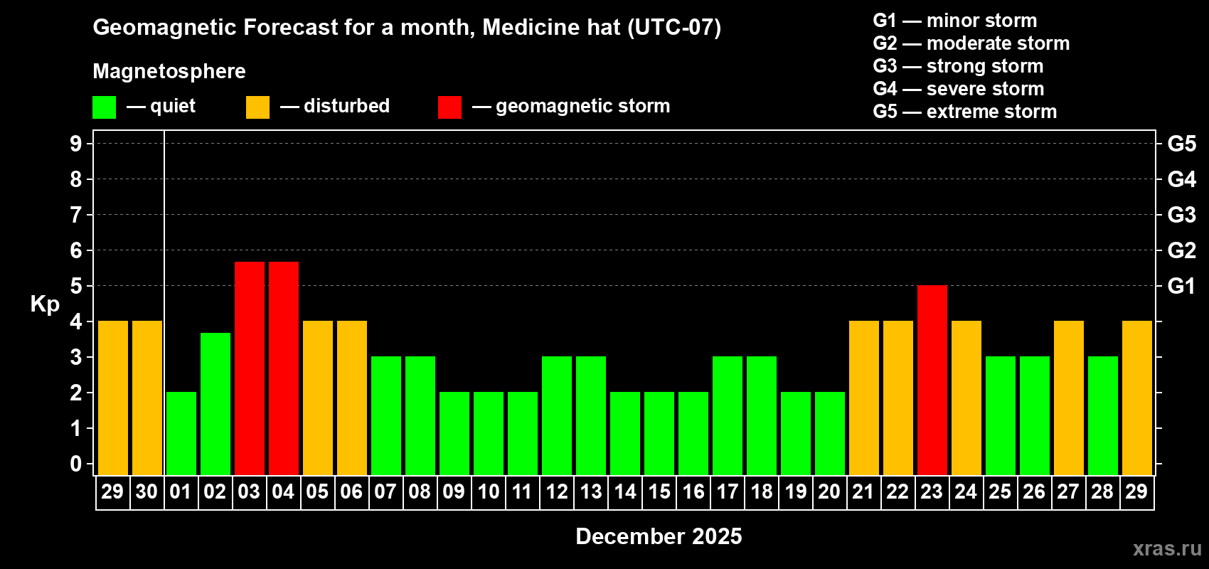 Forecast of the daily maximal value of geomagnetic index Kp for <b>1 month</b> (31 days) <b>from Nov 29, 2025 to Dec 29, 2025</b>