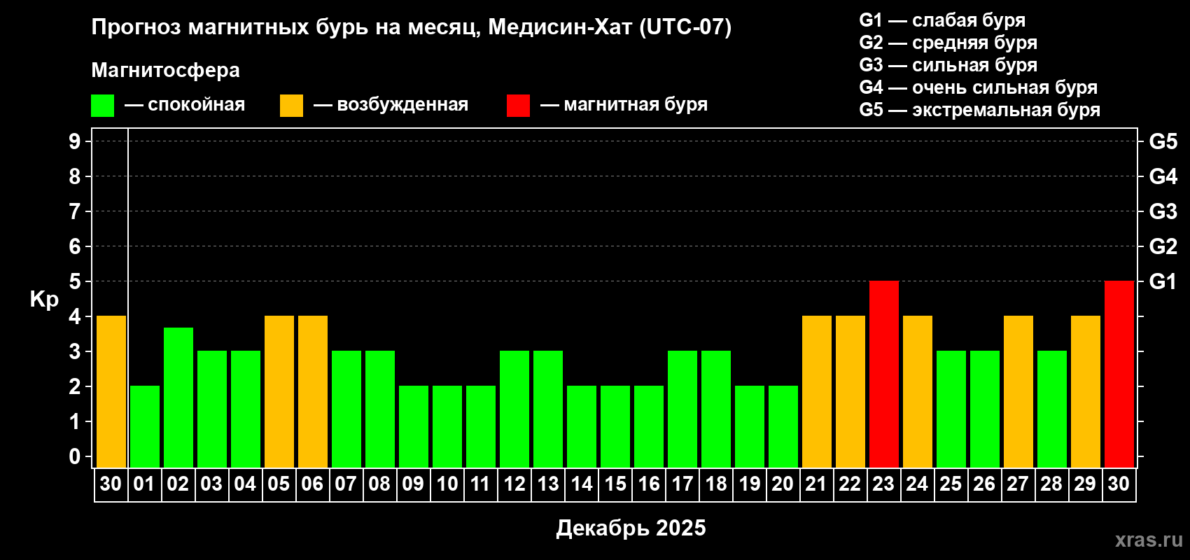 Прогноз максимального суточного геомагнитного индекса Kp на <b>1 месяц</b> (31 день) <b>с 30 ноября по 30 декабря 2025 г</b>