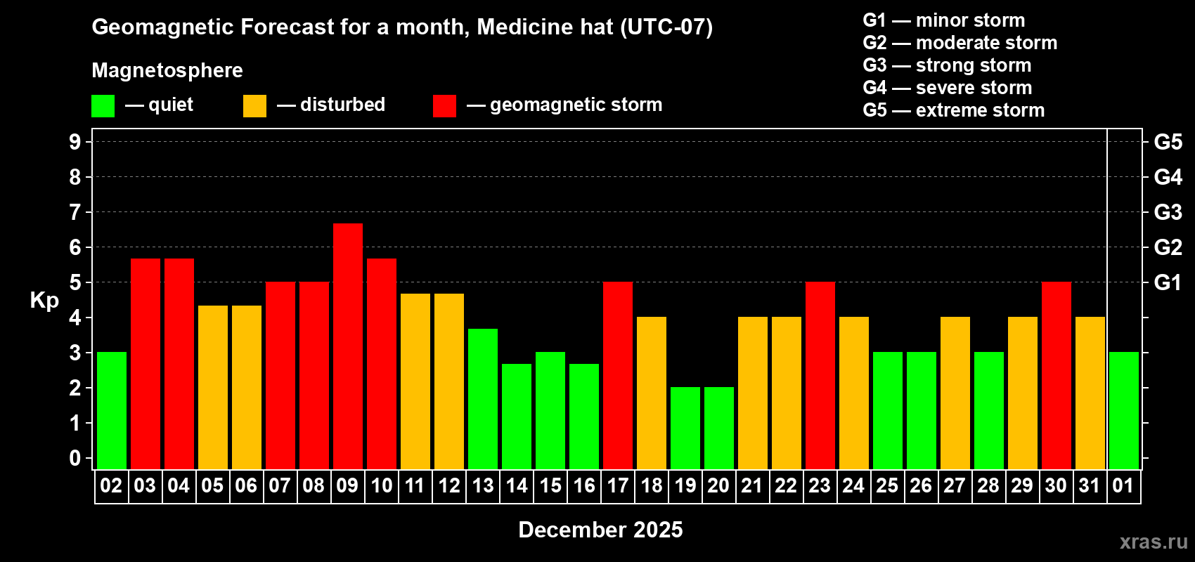 Forecast of the daily maximal value of geomagnetic index&nbsp;Kp for <b>1 month</b> (31 days) <b>from Dec 02, 2025 to Jan 01, 2026</b>
